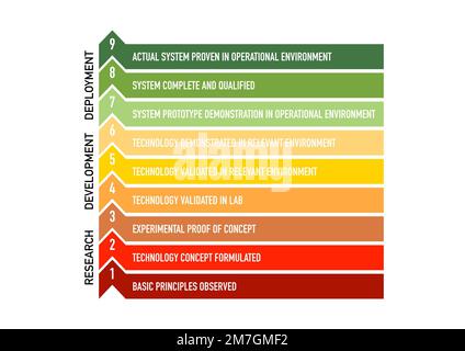 Technology Readiness Level (TRL)-Ranking-System Stockfoto