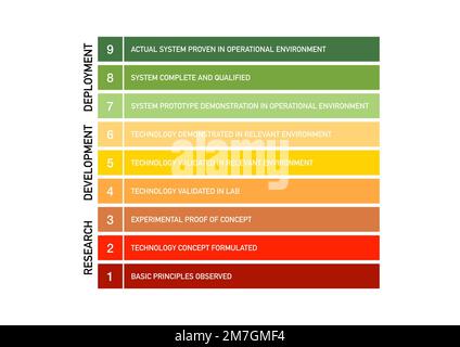 Technology Readiness Level (TRL)-Ranking-System Stockfoto