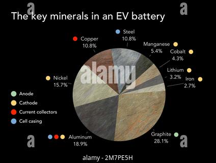 Die wichtigste Metalle- und Mineralstoffzusammensetzung der Batterie Stockfoto