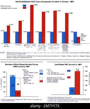 Schaubild, das einen Vergleich der NATO-Warschauer Paktttruppen (in Europa-1981), der Zahl der Kurzstreckennuklearstreitkräfte (SNF), der Zahl der landgestützten Zwischenkernstreitkräfte (INF) und der Flugzeuge im Jahr 1981 zeigt. "Sowjetische Militärmacht", 1983, Seite 63. Land: Unbekannt Stockfoto