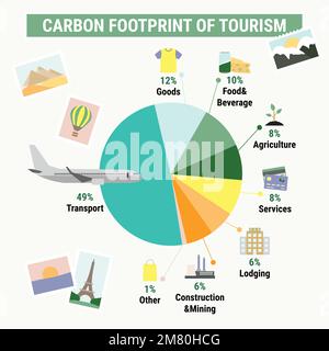 CO2-Fußabdruck des Tourismussektors. Infografik zum CO2-Fußabdruck. Treibhausgasemissionen nach Sektoren. Umwelt- und Ökologiekonzept. Echte Daten. Fla Stock Vektor