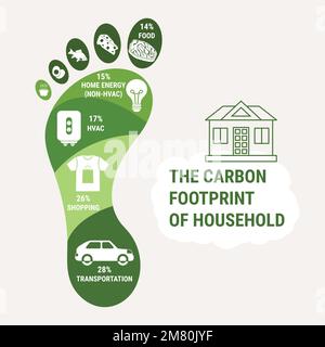 Infografik zum CO2-Fußabdruck von Durchschnittshaushalten in wohlhabenden Ländern. CO2-Regelung für den ökologischen Fußabdruck. Treibhausgasemissionen nach Sektoren. Stimmt Stock Vektor