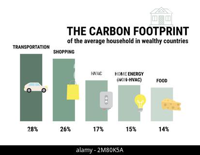 Infografik zum CO2-Fußabdruck von Durchschnittshaushalten in wohlhabenden Ländern. CO2-Regelung für den ökologischen Fußabdruck. Treibhausgasemissionen nach Sektoren. Stimmt Stock Vektor