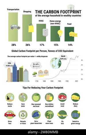 Infografik zum CO2-Fußabdruck von Durchschnittshaushalten in wohlhabenden Ländern. Tipps zur Reduzierung Ihrer persönlichen CO2-Bilanz. Verbesserung der Umwelt c Stock Vektor