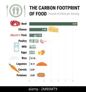 CO2-Fußabdruck von Lebensmittelinfografien. Beitrag der Treibhausgase in der Ernährung. Pflanzliche Diät, Umwelt- und Ökologiekonzept. Echte Daten. Flachvec Stock Vektor