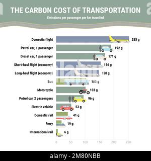Globale CO2-Emissionen aus dem Verkehr pro Passagier. Infografik zum CO2-Fußabdruck. Treibhausgasemissionen nach Transportart. Umwelt, Ökologie-Betrug Stock Vektor