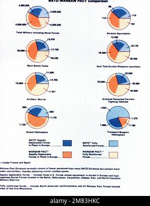 Eine Vergleichstabelle der gesamten Warschauer Paktttruppe und der gesamten NATO-Truppe. Von Der Sowjetischen Militärmacht 1985. Land: Unbekannt Stockfoto