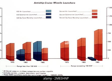 Ein Vergleichsbalken von US-amerikanischen und sowjetischen Raketenabwehrraketen für den Zeitraum 1975 bis 1985. Von Der Sowjetischen Militärmacht 1985. Land: Unbekannt Stockfoto