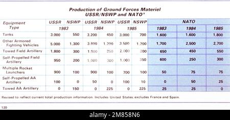 Eine Tabelle, in der die Produktion von Bodenstreitkräften in der UdSSR/Warschauer Pakt mit der NATO verglichen wird. Land: Unbekannt Stockfoto