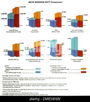 Ein Diagramm, in dem die Streitkräfte der NATO und des Warschauer Pakts verglichen werden. Land: Unbekannt Stockfoto