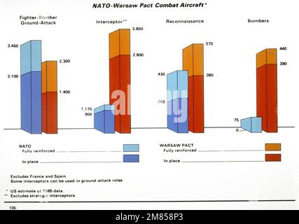 Ein Diagramm, in dem die Mengen und Arten der von der NATO und dem Warschauer Pakt betriebenen Kampfflugzeuge verglichen werden. Land: Unbekannt Stockfoto