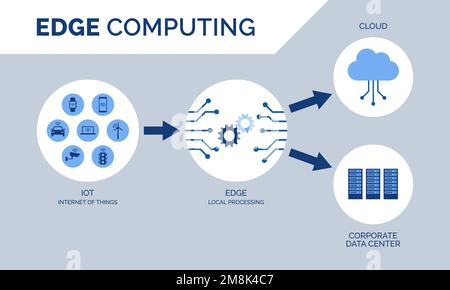 Edge-Computing-Technologie und IOT-Infografik mit Symbolen Stock Vektor