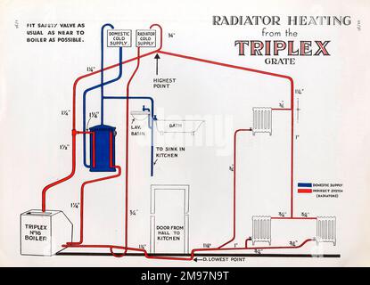 Heizkörperheizung vom Triplex-Gitter / -Bereich, zeigt den Durchgang der Warmwasserheizung im gesamten Haus vom Kessel zum Tank und zu den Heizkörpern. Stockfoto
