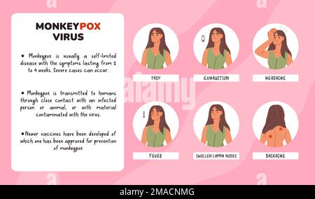 Krankheitsbild der Affen-Pocken-Viren. Informationsposter mit Symptomen, Übertragung des Affenpockenvirus. Vorlage für Virensymptome. Stock Vektor