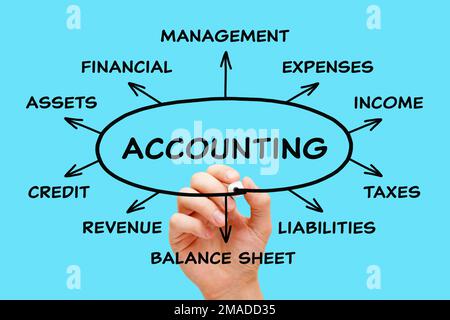 Handschriftliche Buchhaltung und andere verwandte Wörter im Finanzmanagement-Diagramm. Konzept für Buchhaltungs-, Steuerberatungs- oder Bürodienstleistungen. Stockfoto