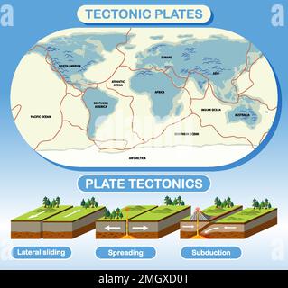 Abbildung von Plattentektonik und Landformen Stock Vektor