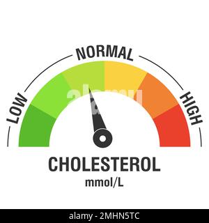 Cholesterinmessgerät, Farbskala mit Pfeil. Messgerät für niedrigen, normalen und hohen Cholesterinspiegel. Medizin und Gesundheit. Vektordarstellung Stock Vektor