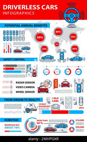 Infografiken zu fahrerlosen Fahrzeugen, Diagramme zur Technologie selbstfahrender Fahrzeuge, Diagramme zu Vektorinformationen. Fahrerlose Autos und unbemannte Roboter-Taxis auf der Weltkarte mit Infodiagrammen Stock Vektor
