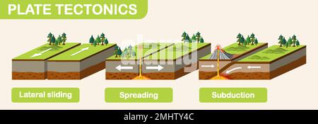 Darstellung von drei Arten tektonischer Begrenzungen Stock Vektor