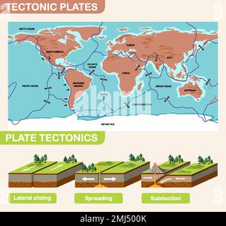 Abbildung von Plattentektonik und Landformen Stock Vektor