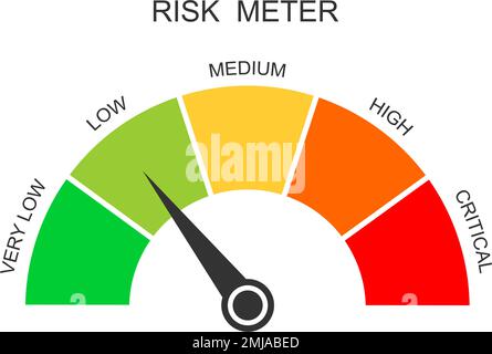 Symbol für Risikomessgerät. Gauge-Diagramm mit verschiedenen Gefahrenstufen, isoliert auf weißem Hintergrund. Armaturenbrett für Warnblinkanlage Risikobeurteilung in Unternehmen, Marketing, Investitionen, Management. Flache Vektordarstellung Stock Vektor