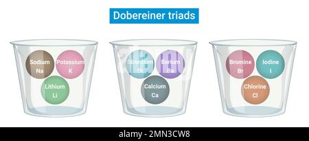 Dobereiner-Triaden waren Gruppen von Elementen mit ähnlichen Eigenschaften, die vom deutschen Chemiker Johann Wolfgang Dobereiner identifiziert wurden. Stock Vektor