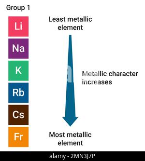 Metallische und nichtmetallische Charakteristik: Lithium (Li) ist das am wenigsten metallische Element, und Francium (Fr) ist das metallischste Element. Stock Vektor