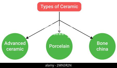 There are three main types of pottery, ceramic. These are earthenware, stoneware and porcelain. Stock Vektor
