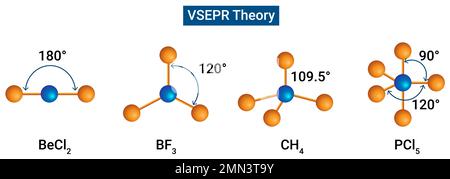 VSEPR-Theorie oder die Formen von Molekülen, in denen das zentrale Atom kein Einzelpaar hat Stock Vektor