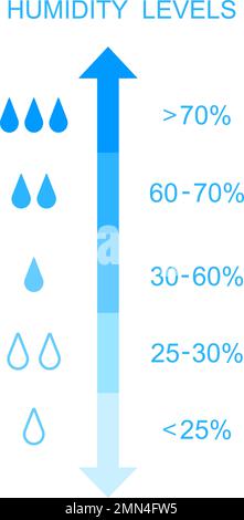 Feuchtigkeitsskala. Messskala mit Wassertropfen und Prozentwerten. Werkzeug für die Klimaregelung isoliert auf weißem Hintergrund. Flache Vektordarstellung. Stock Vektor