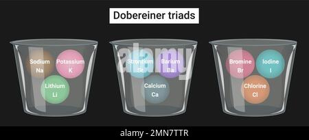 Dobereiner-Triaden waren Gruppen von Elementen mit ähnlichen Eigenschaften, die vom deutschen Chemiker Johann Wolfgang Dobereiner identifiziert wurden. Stock Vektor