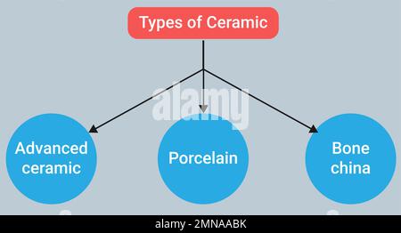 There are three main types of pottery, ceramic. These are earthenware, stoneware and porcelain. Stock Vektor