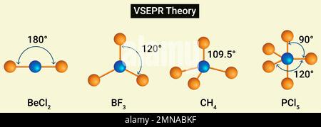 VSEPR-Theorie oder die Formen von Molekülen, in denen das zentrale Atom kein Einzelpaar hat Stock Vektor