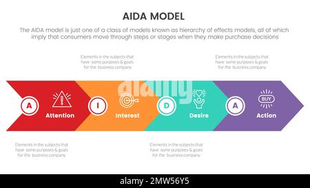 aida-Modell für Aufmerksamkeitswunsch Aktion Infografik Konzept mit Rechtspfeil für Folienpräsentation mit flachem Symbolvektor Stockfoto