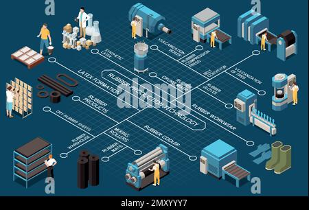 Isometrisches Flussdiagramm für die Gummiproduktionstechnologie, das Anlagenausrüstungen und Fertigprodukte darstellt, so dass Arbeitskleidung die Reifen für das Isometri von Kraftfahrzeugen matt Stock Vektor