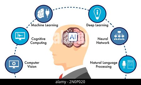 Infografik, die erklärt, was künstliche Intelligenz ist Stockfoto