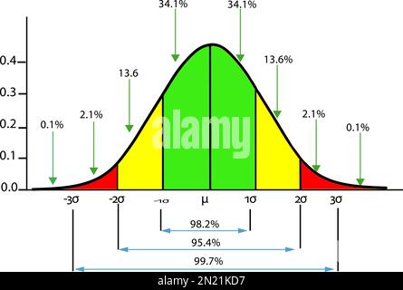 Normalverteilung (Gaußsche Verteilung) und Standardabweichungen Stock Vektor