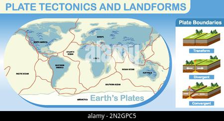 Abbildung von Plattentektonik und Landformen Stock Vektor