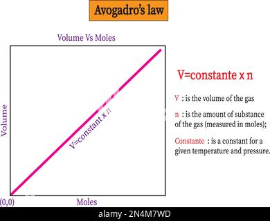Grafische Darstellung des Avogadro-Gesetzes (mit der Menge der Substanz auf der X-Achse und dem Volumen auf der Y-Achse) Stock Vektor