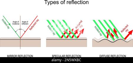 Arten von Reflexionen. Spiegelnd, diffus und Spiegelreflexion. Einfallendes Licht und reflektierte Strahlen. Einfallswinkel Winkel der Reflexion Stock Vektor