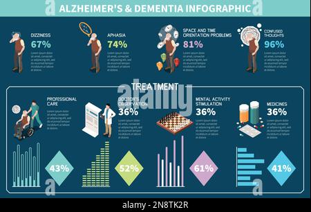 Demenz- und Alzheimer-Krankheitssymptome und Behandlung isometrische infographische Vektordarstellung Stock Vektor