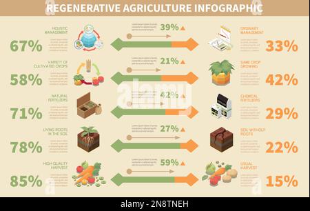 Infografik zur regenerativen Landwirtschaft mit isometrischen Permakultursymbolen Vektordarstellung Stock Vektor
