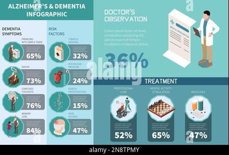 Isometrische Infografien von Demenz und Alzheimer-Krankheit mit Risikofaktordaten und Behandlungsvarianten Vektordarstellung Stock Vektor