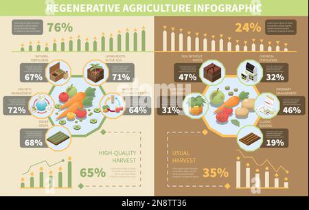 Regenerieren Sie Infografiken zur Landwirtschaft mit einer ganzheitlichen Permakultur-Management-Symbole isometrische Vektordarstellung Stock Vektor