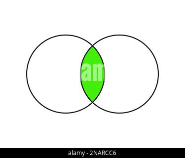 Venn-Diagramm mit 2 überlappenden Kreisen. Legen Sie das theoretische Konzept fest. Logische Beziehung zwischen zwei Sets. Vorlage für Präsentation, Analyseschema Stock Vektor