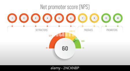 NET Promoter Score, NPS, Marktforschungsmetrik zur Kundenzufriedenheit, die zur Bewertung der Kundenloyalität verwendet wird, indem Kunden auf einer Skala von 0 bis 10 gefragt werden, wie wahrscheinlich es ist, dass sie ein Produkt oder eine Dienstleistung weiterempfehlen. Vektor-Infografiken Stock Vektor