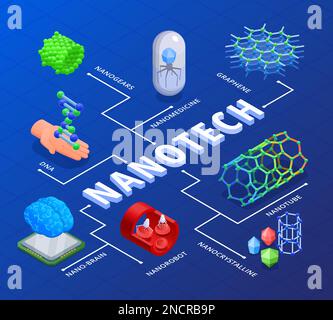 Isometrisches Flussdiagramm der Nanotechnologie mit Nanohirn-Nanorobots Nanotube-dna auf blauem Hintergrund 3D-Vektordarstellung Stock Vektor