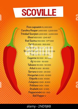 Scoville Pfeffer Wärmeeinheit Skala Vektor Illustration Flyer Stock Vektor