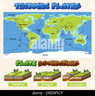 Abbildung von Plattentektonik und Landformen Stock Vektor