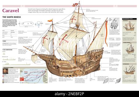 Infografik zur Struktur des Schiffes Santa María, einschließlich einer Karte der Reisen von Christoph Kolumbus nach Amerika. [Adobe Illustrator (.ai); 2480x3248]. Stockfoto